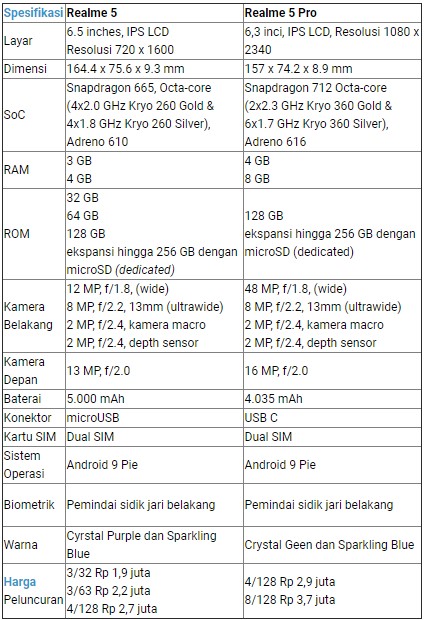 Spesifikasi, Harga Realme 5 dan Realme 5 Pro di Indonesia