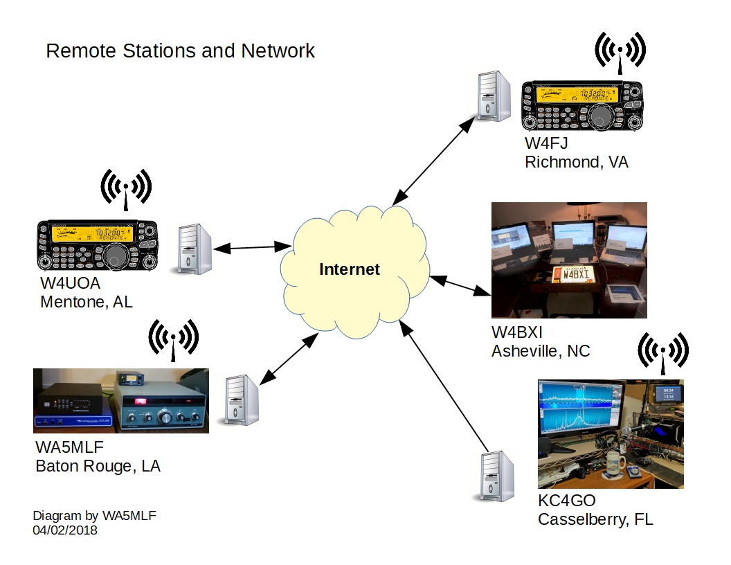 The Bell Ringers Remote Station Operation