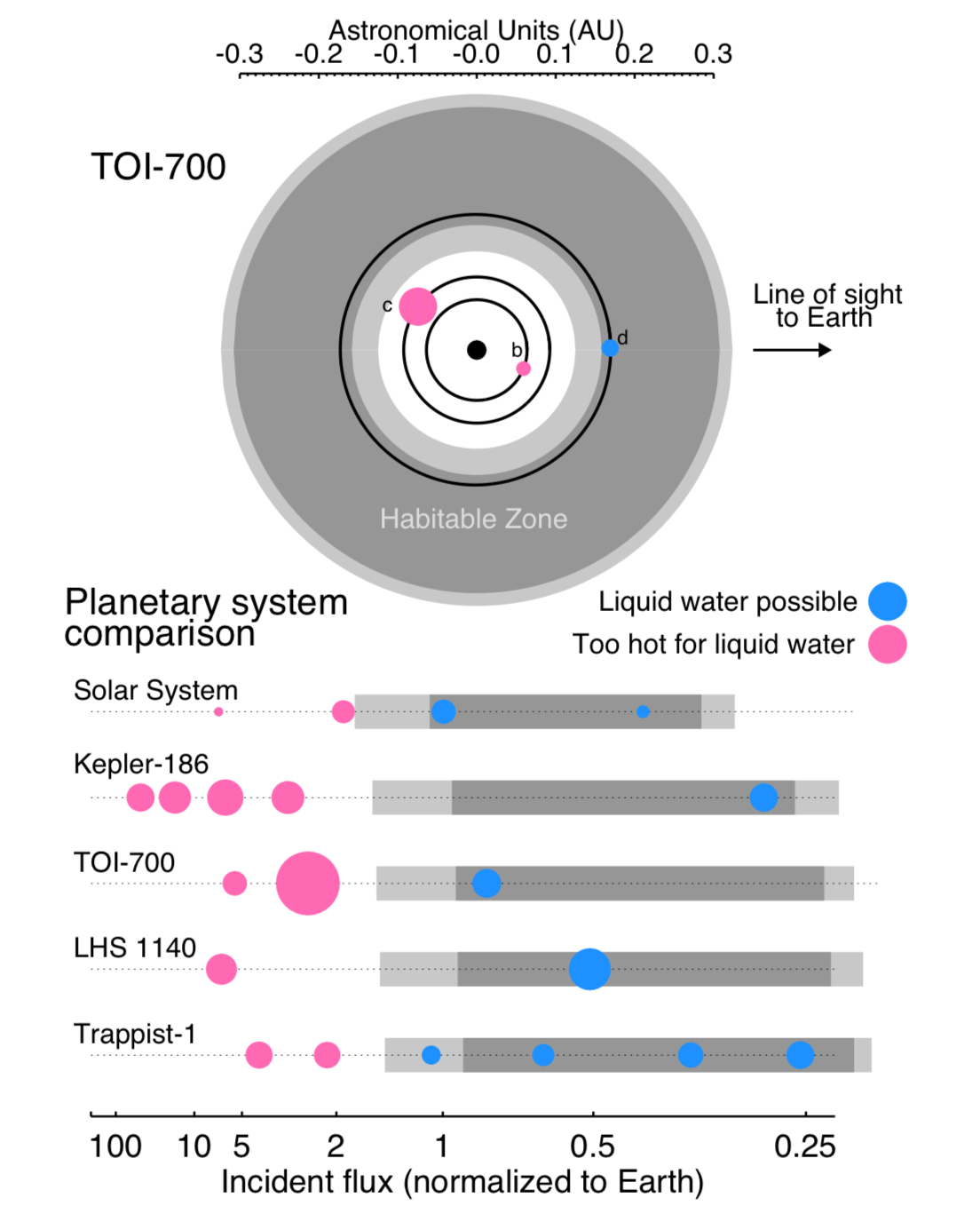 Habitables TOI700 d, el primer terrestre en la