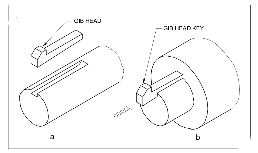 What is Key, KeyWay, Hub Types of Key's Types of Key Material