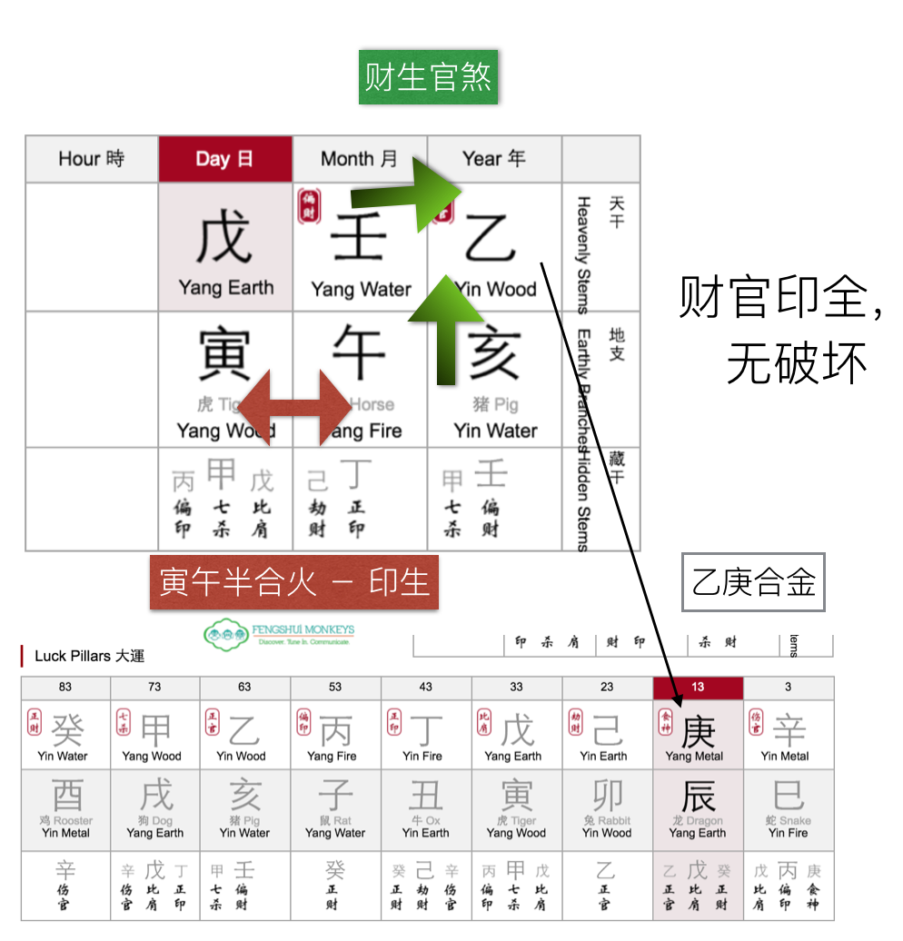 Feng Shui Life Chart