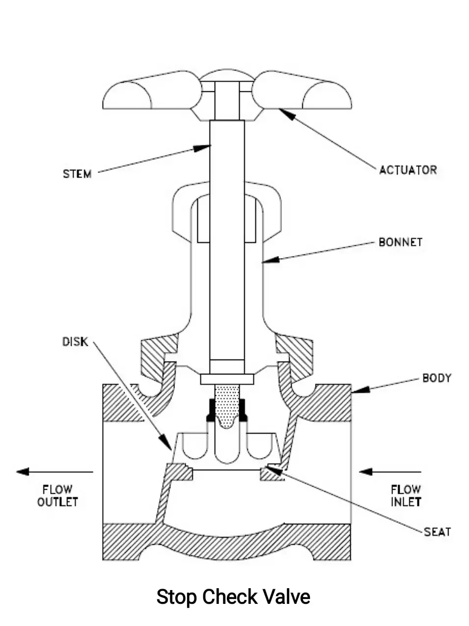 صمام عدم الرجوع وأنواعه | Check valve صمام عدم الرجوع وأنواعه | Check valve