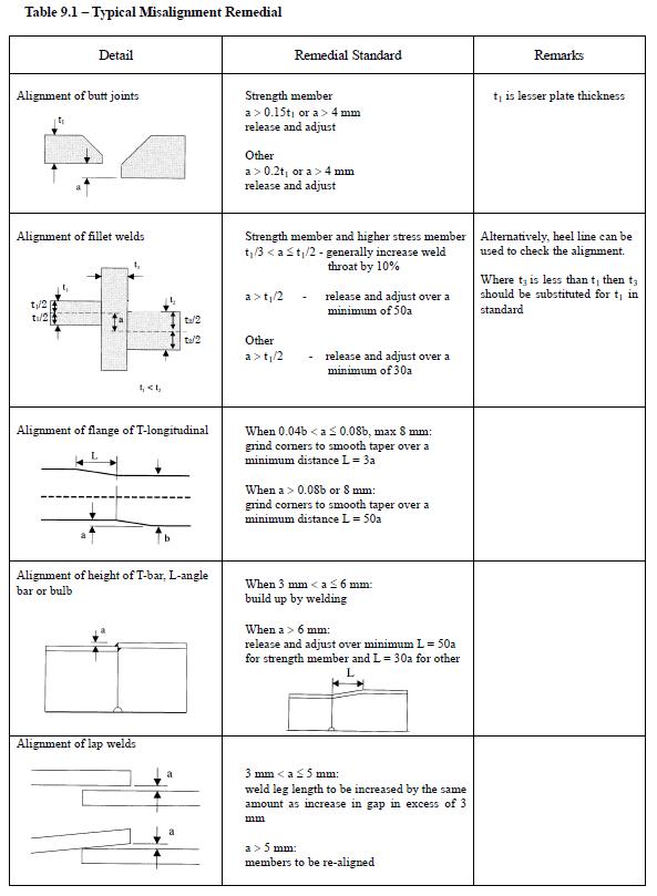 TOLERANCES FOR SHIP/ MODU BUILDING ABS