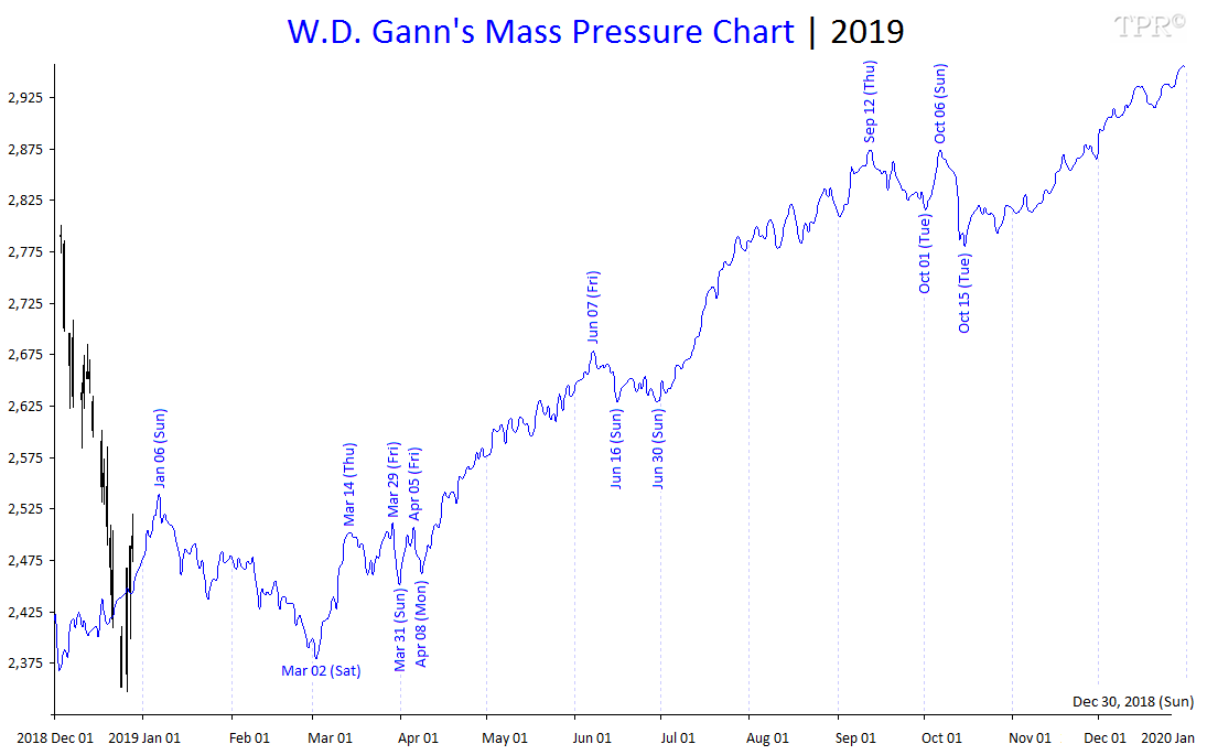 Wd Gann Charts