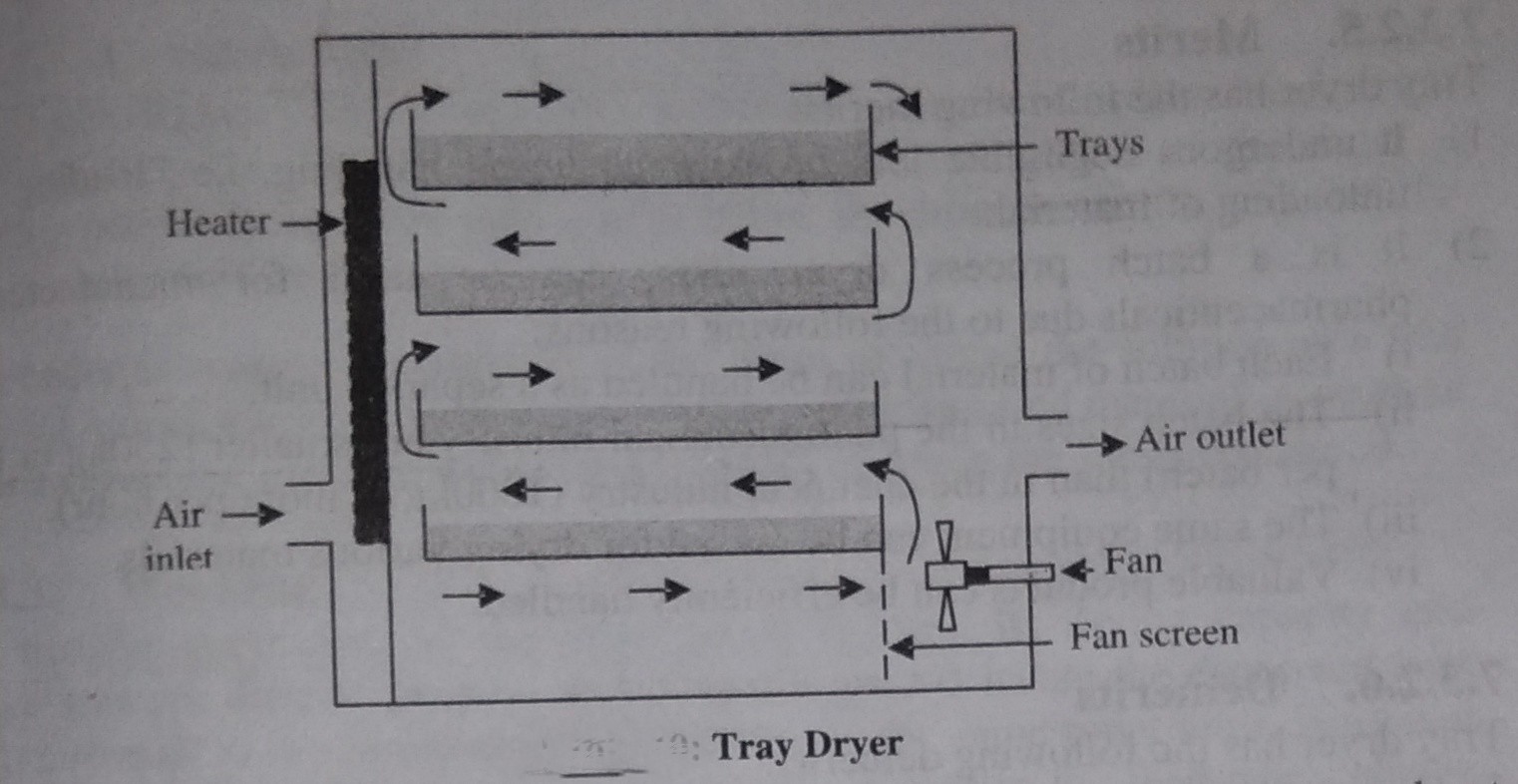 Tray Dryers and Drum Dryers