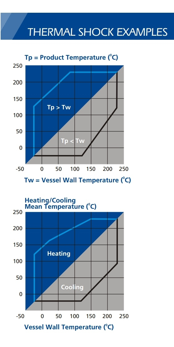 Thermal shock in Glass lining