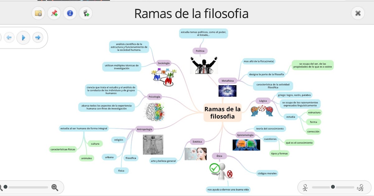 Mapa mental ramas de la filosofía