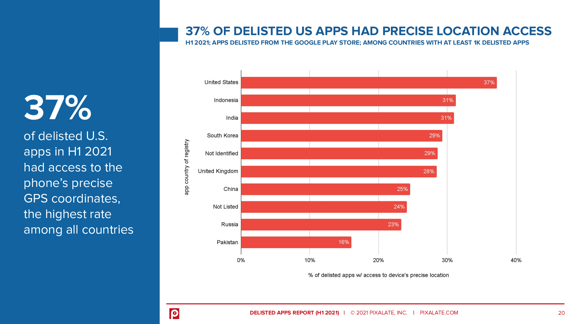 37% of delisted U.S. apps in H1 2021 had access to the phone’s precise GPS coordinates, the highest rate among all countries