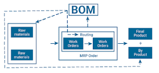 BOM - SAP Bill of Material - SAP PP Module