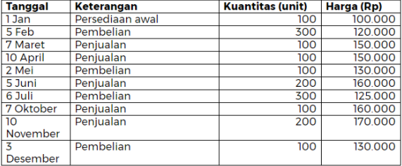 new light : METODE FIFO DAN LIFO PADA AKUNTANSI KEUANGAN