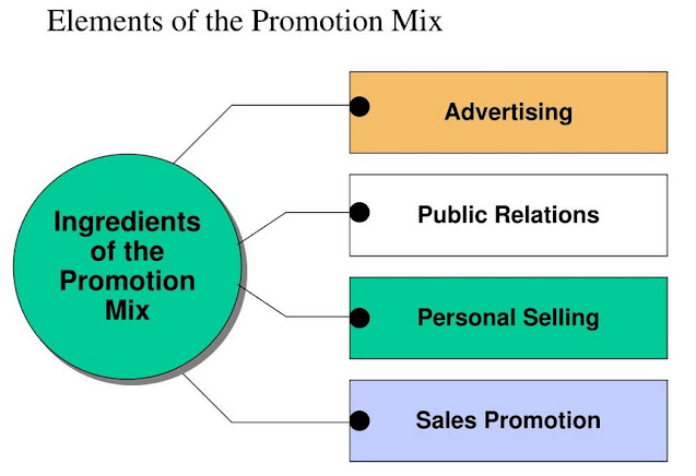 Memaksimalkan Potensi Bisnis dengan Promosi Mix Digital Marketing: Strategi Komprehensif untuk Era Digital