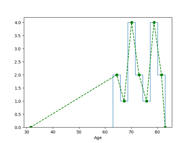 Create / draw frequency polygon from the data used in above questions