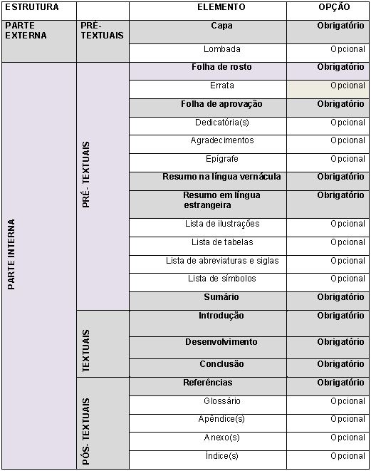 elementos pre textuais textuais e pos textuais de artigo cientifico