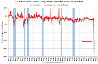 Vehicle Miles YoY