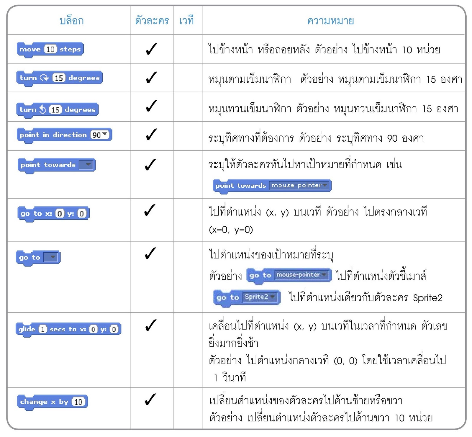 เรียน Coding มาทำความรู้จักบล็อกคำสั่งในโปรแกรม Scratch กัน