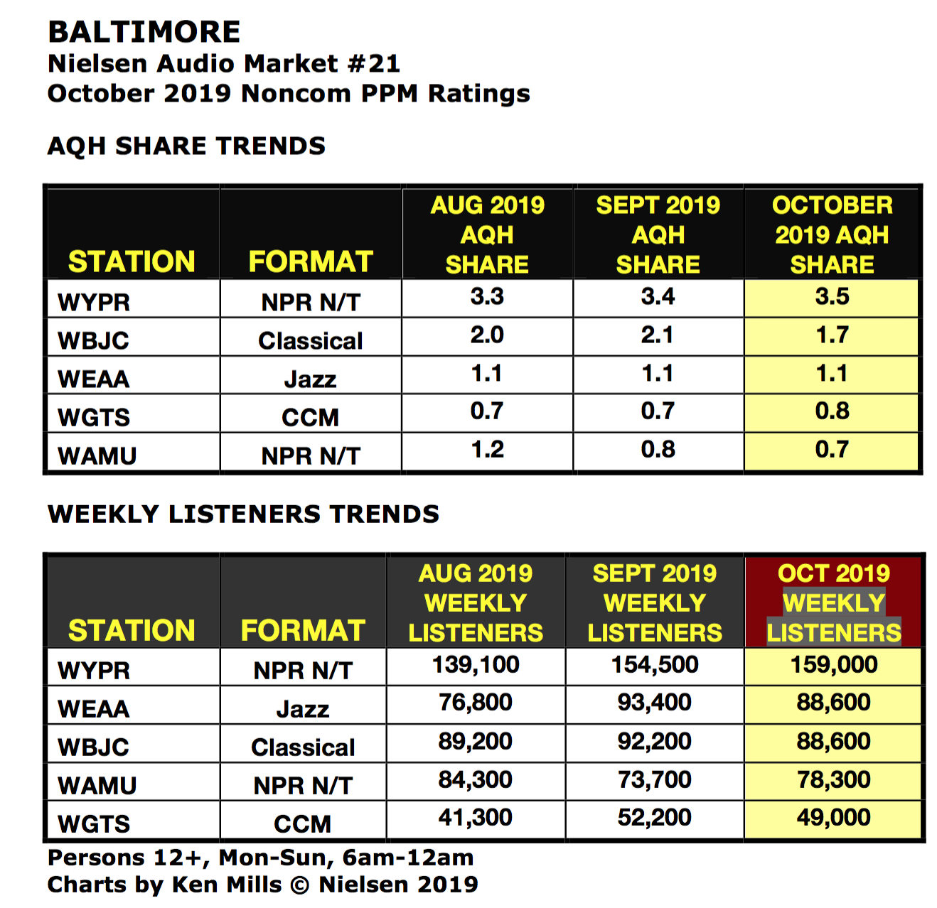 SPARK NEWS: KCRW HOSTS ‘ON AIR FEST’ • NIELSEN PPM RATINGS FOR