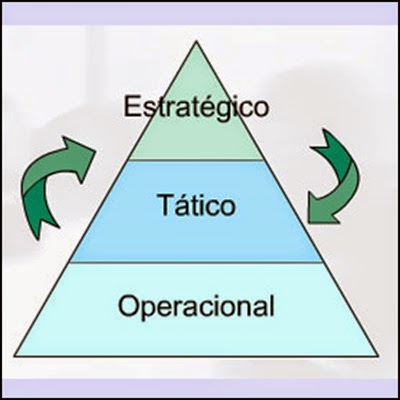 planejamento estratégico, tático e operacional