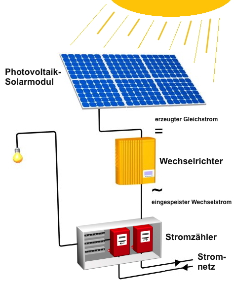 solar-genossenschaft-nrw: Solarenergie