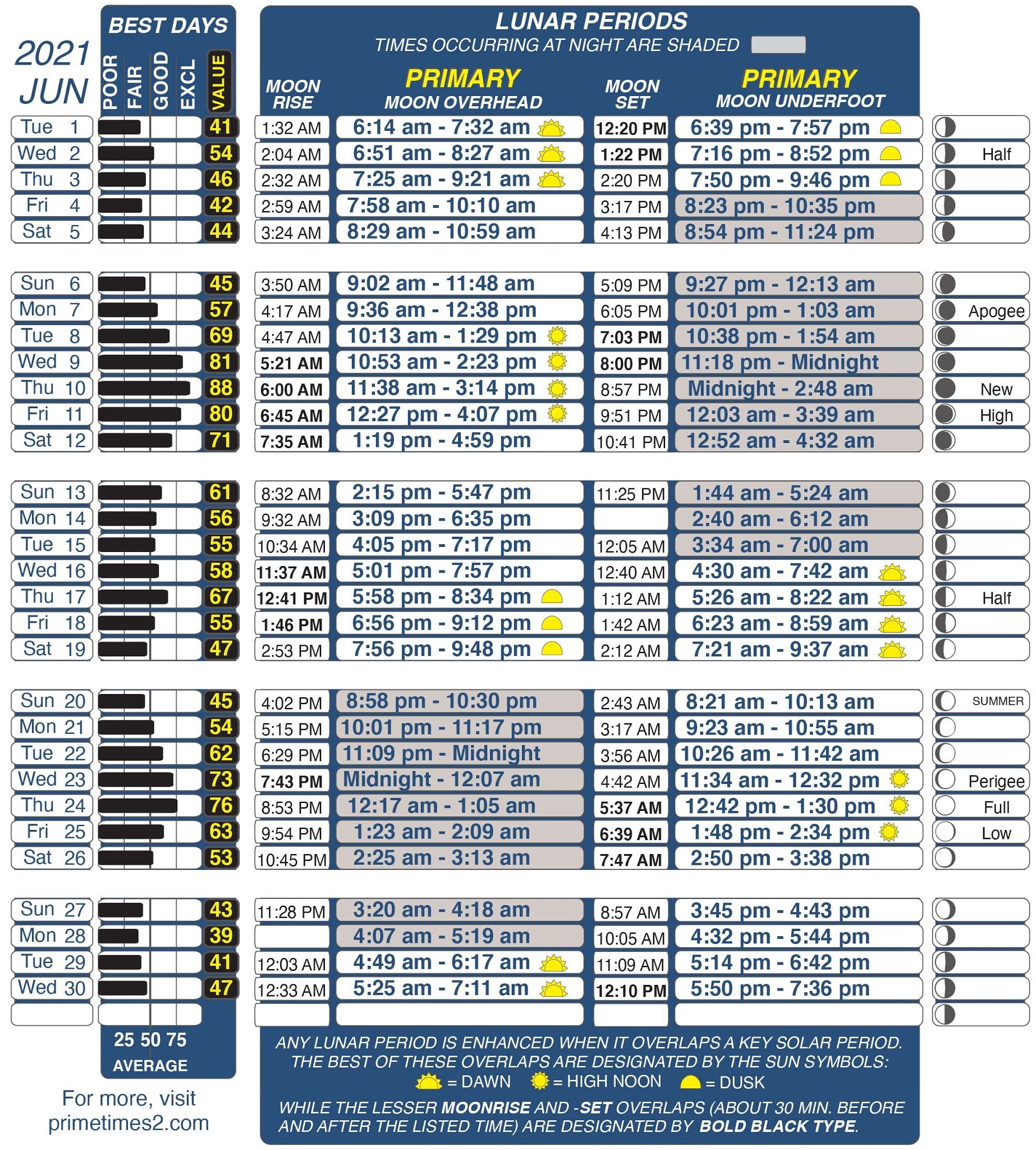 West Neck Creek Ramblings June 2021 Best Fishing Times