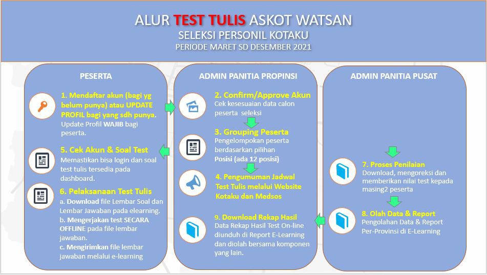 Dibuka Rekrutmen Program Kotaku Di 33 Provinsi Tahun 2021