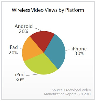 iOS - Online Video Streaming In Q1 2011