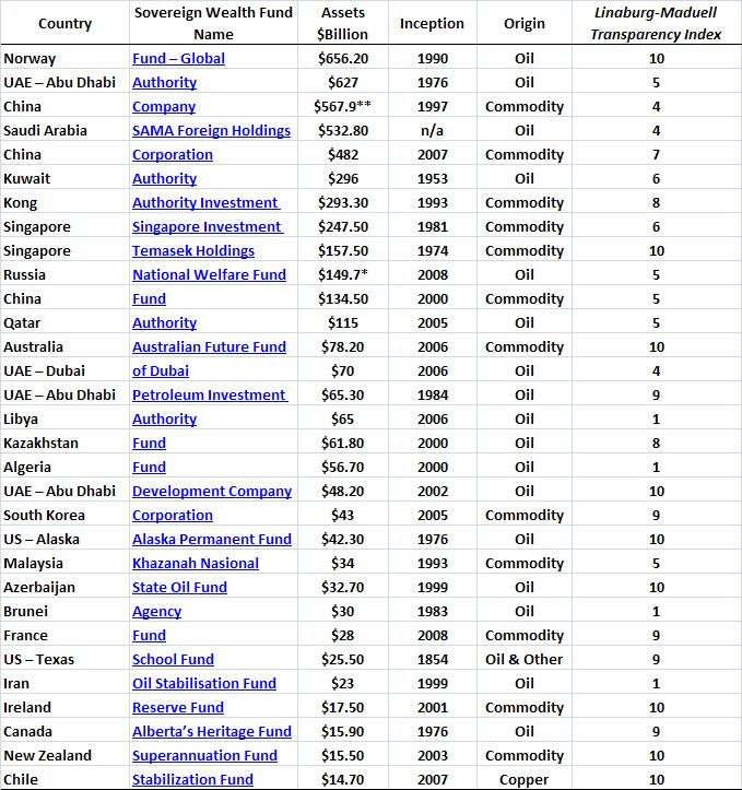 Perry Sadorsky's blog: A Sovereign Wealth Fund for Canada