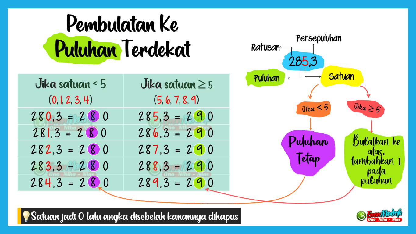 Pembulatan Angka atau Bilangan ke Desimal, Satuan, Puluhan