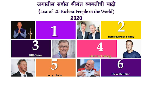 2020 जगातील सर्वात श्रीमंत व्यक्तीची (List of 20 Richest people in the world 2020) यादी: -