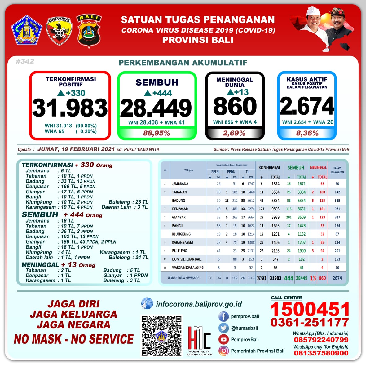 Ada Penambahan 330 Kasus Positif Covid-19 di Bali