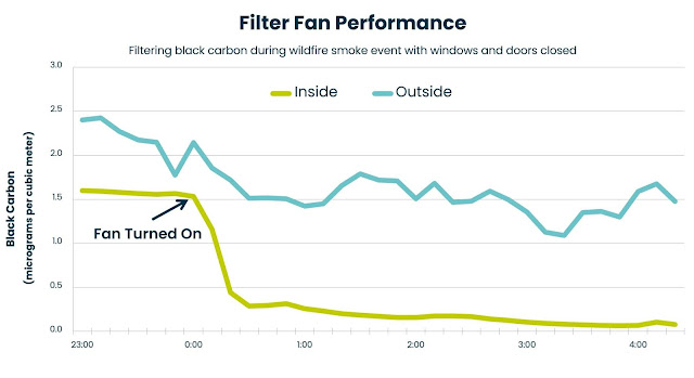 Chart showing how well a DIY air filter works to remove carbon from the air