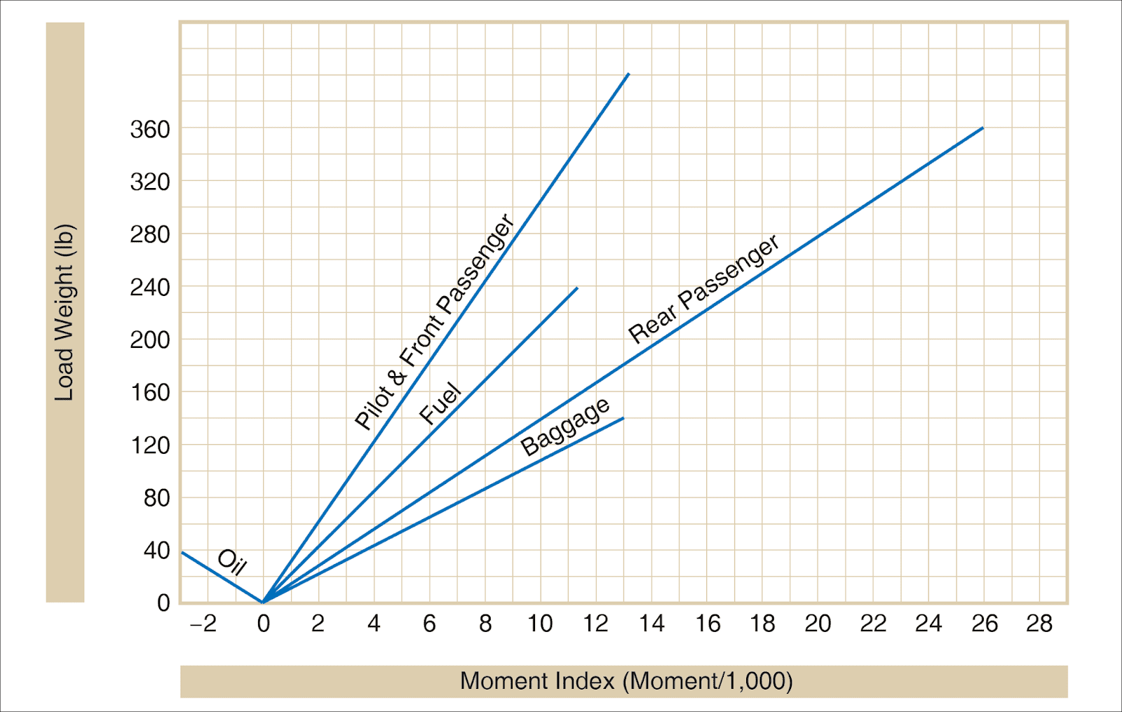 Loading Graphs and CG Envelopes - Weight and Balance Computation