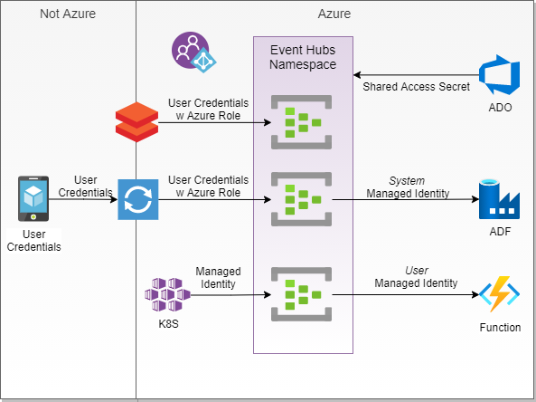Cloud Native and other Identities in Azure