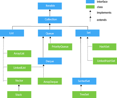 Collection Framework Tutorials in JAVA, ArrayList, Vector, Set, Map, etc