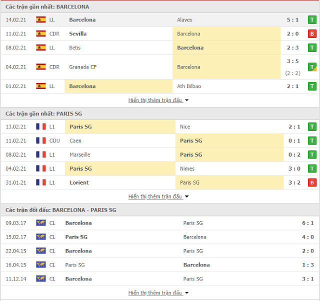 Thắng kèo Barelona vs PSG, 03h ngày 17/2-Champions League Thong-ke-Barelona-PSG-17-2