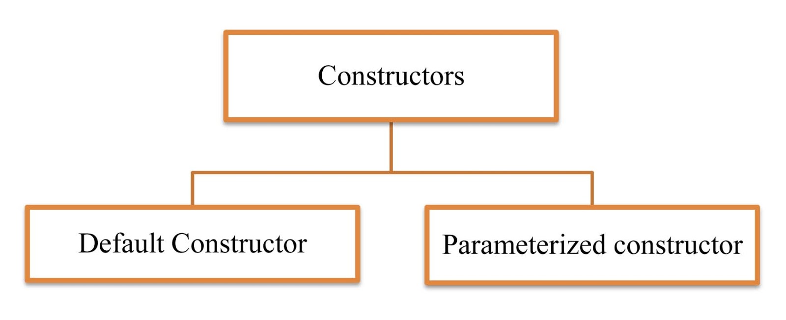 Constructor and Notations in Java. | JavaForm
