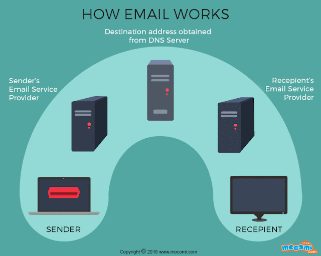 Bagaimana Email Bekerja?