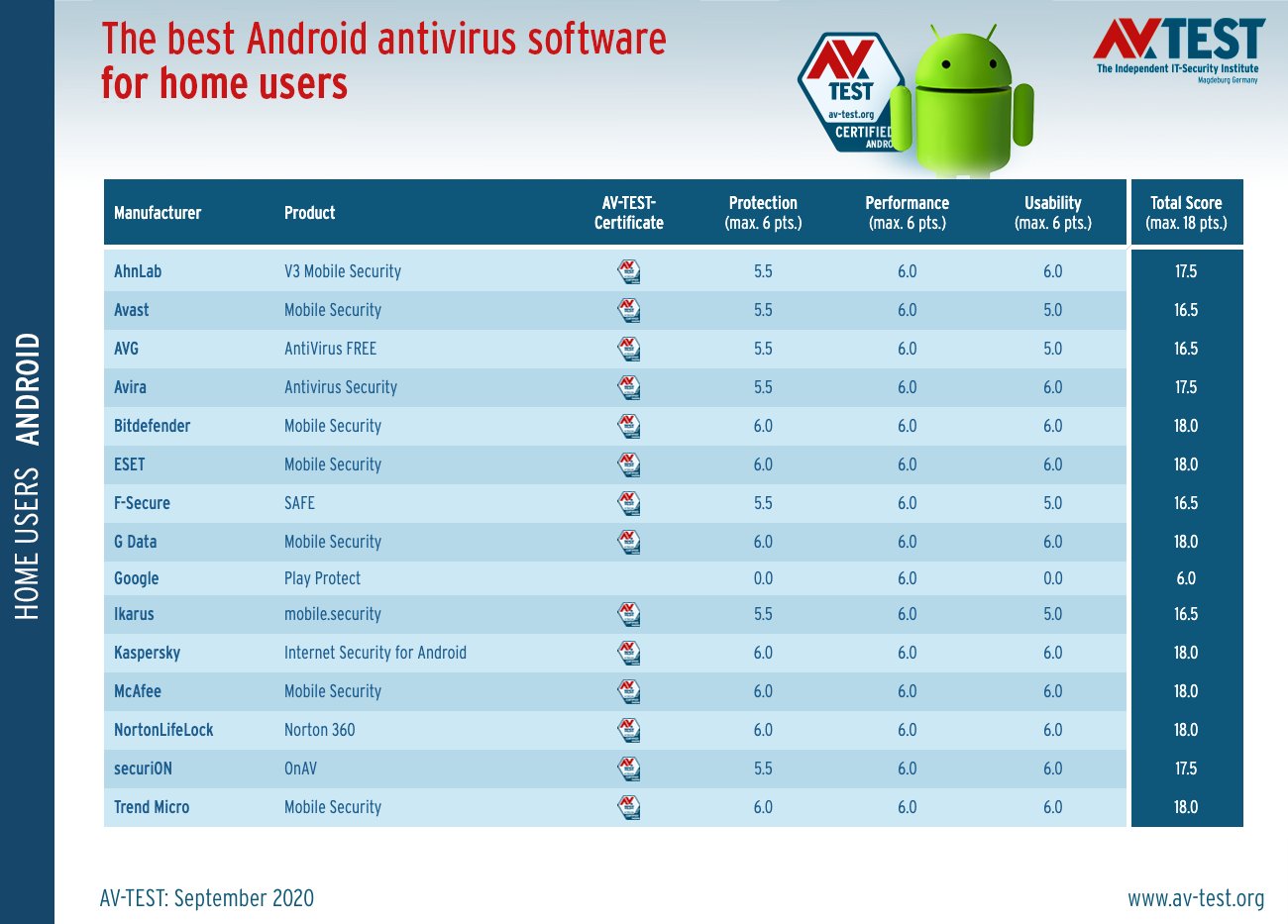 Hvilket antivirus er best for Android?