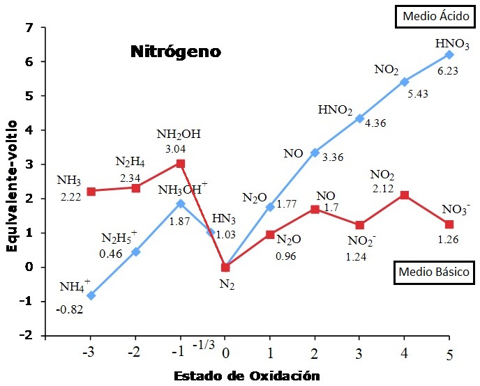 Frost Diagram Ebsworth