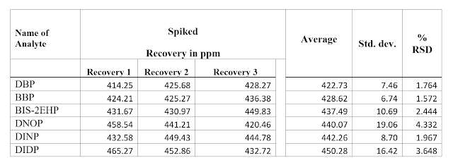 DBP, BBP, BIS-2EHP & at the level of 500mg/kg