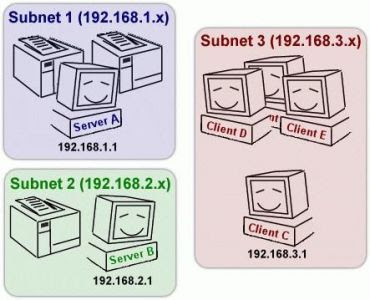 Subnetting Cara Menghitung Ip Address Pada Jaringan Komputer Idn Paperplane