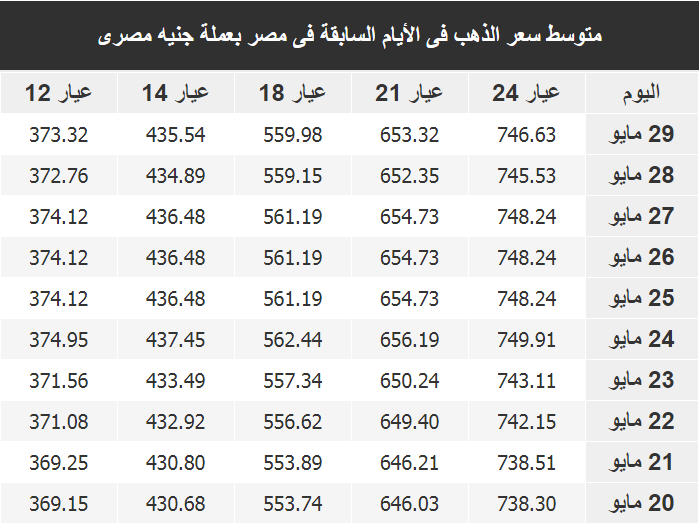 اسعار الذهب فى مصر اليوم الاربعاء 30 مايو 2018