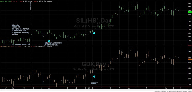 Dow Theory Update for September 11: Long term bullishness remains while short term there is some stalling. 7 SIL%2BGDX%2BDT%2B%2BlONG%2BTERM%2BSEP%2B11%2B2020