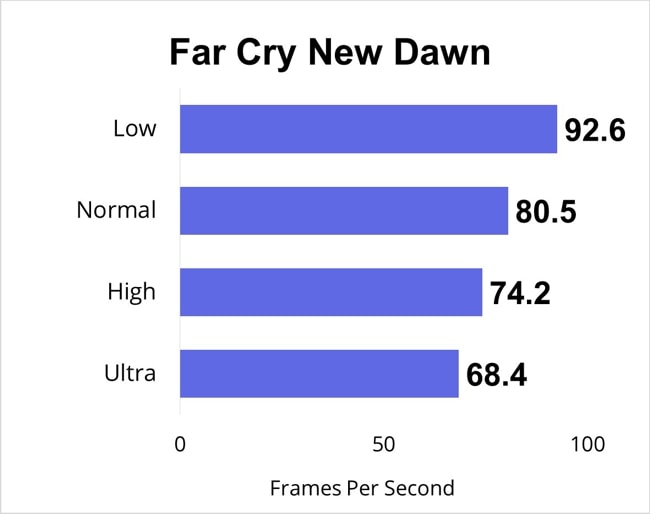 Far Cry New Dawn gaming benchmarks for all gaming-settings.