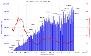 COVID-19 Tests per Day