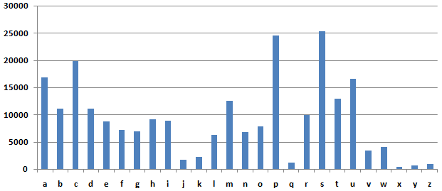 This graph shows number of words starting with each letter