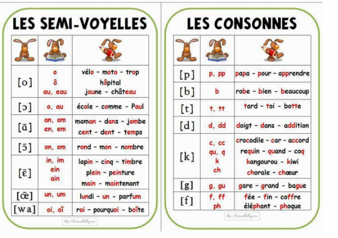خطة علاجية فعالة للضعاف في القراءة للغة الفرنسية les lettres et les syllabes