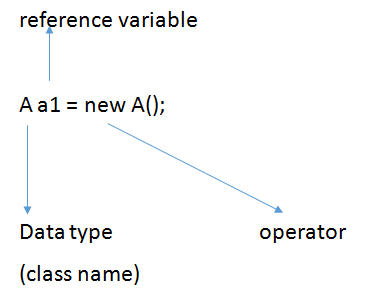 Class and Object in Java with Programs and Examples ~ Tutorialsweb