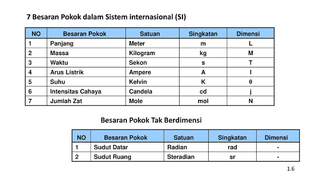 Satuan Sistem Internasional (SI) dan dalam Besaran Pokok