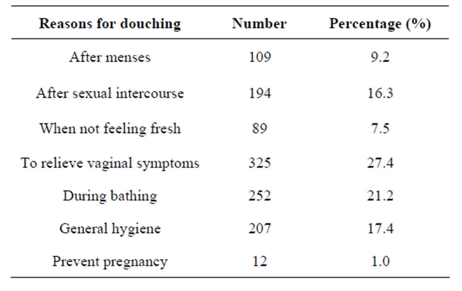 7 Things Women Needs To Know Before Douching