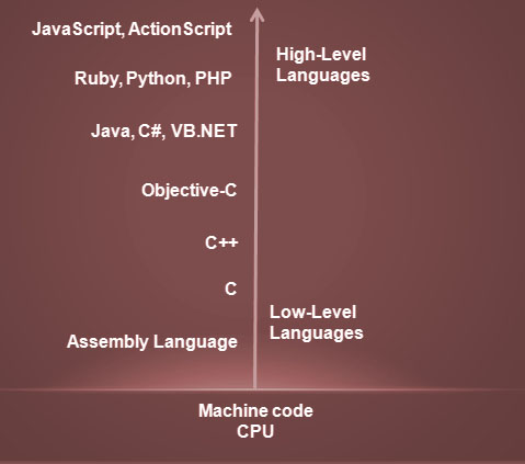 Introduction to Computer programming languages - Technology News , Tips ...